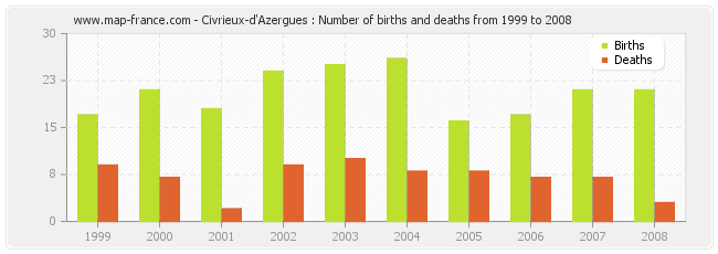 Civrieux-d'Azergues : Number of births and deaths from 1999 to 2008