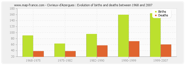 Civrieux-d'Azergues : Evolution of births and deaths between 1968 and 2007