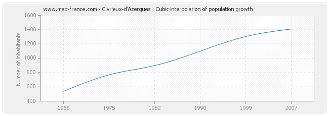 Civrieux-d'Azergues : Cubic interpolation of population growth