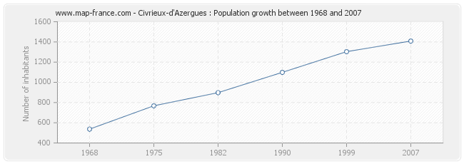 Population Civrieux-d'Azergues