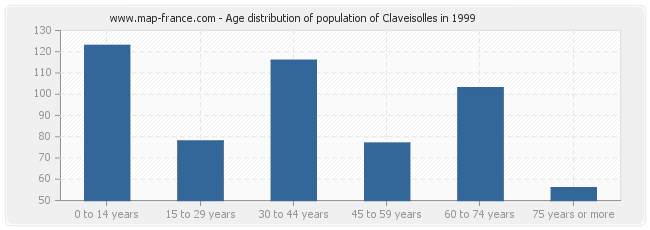 Age distribution of population of Claveisolles in 1999