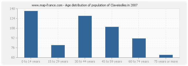 Age distribution of population of Claveisolles in 2007