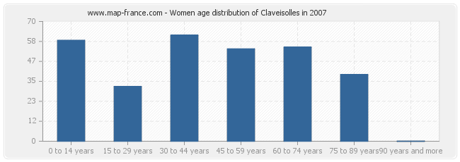 Women age distribution of Claveisolles in 2007
