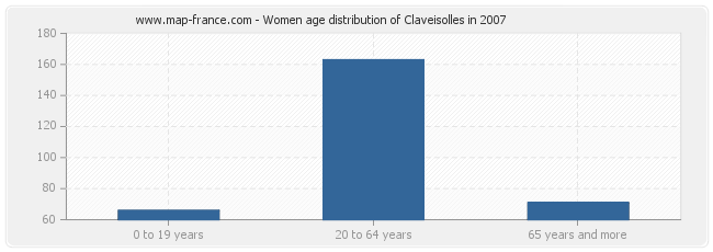 Women age distribution of Claveisolles in 2007