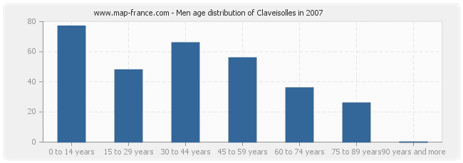 Men age distribution of Claveisolles in 2007