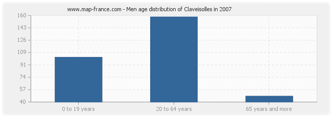 Men age distribution of Claveisolles in 2007