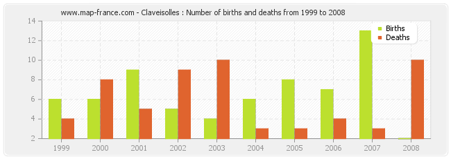 Claveisolles : Number of births and deaths from 1999 to 2008