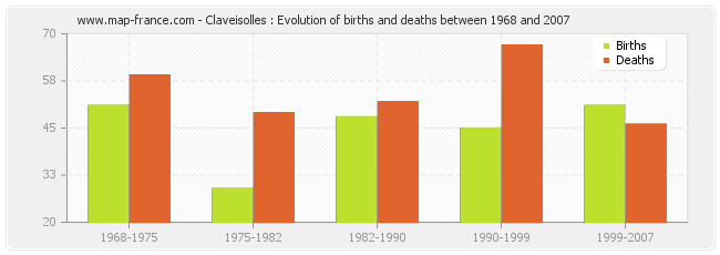 Claveisolles : Evolution of births and deaths between 1968 and 2007