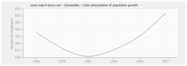 Claveisolles : Cubic interpolation of population growth