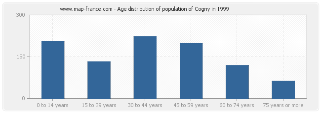 Age distribution of population of Cogny in 1999