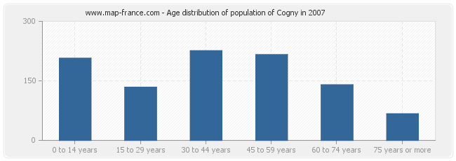 Age distribution of population of Cogny in 2007