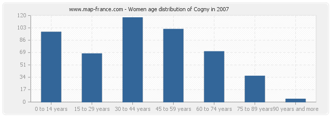 Women age distribution of Cogny in 2007