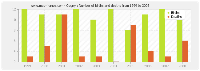 Cogny : Number of births and deaths from 1999 to 2008