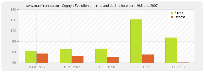 Cogny : Evolution of births and deaths between 1968 and 2007