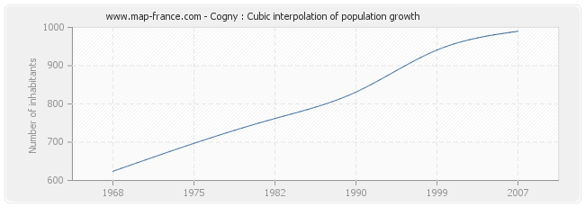 Cogny : Cubic interpolation of population growth