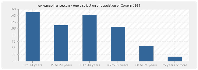 Age distribution of population of Coise in 1999