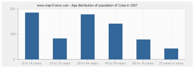 Age distribution of population of Coise in 2007