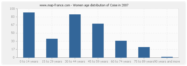 Women age distribution of Coise in 2007