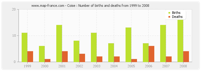 Coise : Number of births and deaths from 1999 to 2008