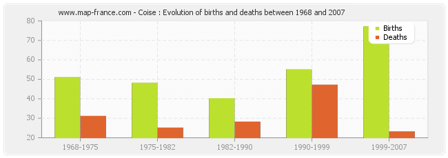 Coise : Evolution of births and deaths between 1968 and 2007