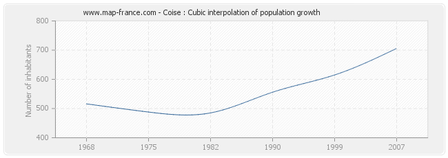 Coise : Cubic interpolation of population growth