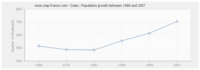 Population Coise
