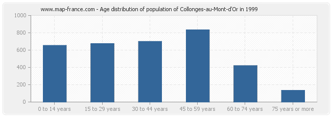 Age distribution of population of Collonges-au-Mont-d'Or in 1999