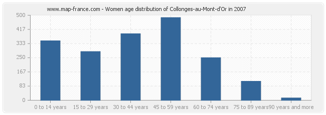 Women age distribution of Collonges-au-Mont-d'Or in 2007