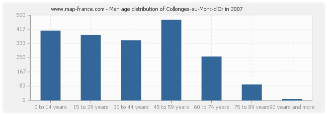 Men age distribution of Collonges-au-Mont-d'Or in 2007