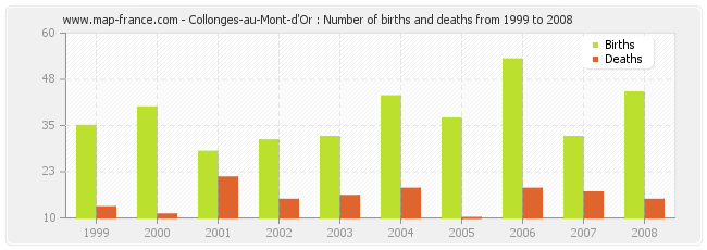 Collonges-au-Mont-d'Or : Number of births and deaths from 1999 to 2008
