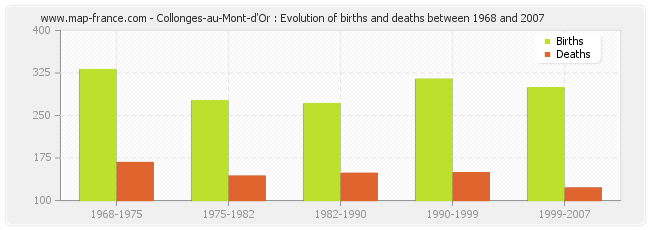 Collonges-au-Mont-d'Or : Evolution of births and deaths between 1968 and 2007