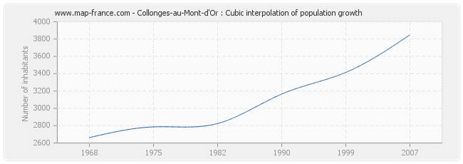 Collonges-au-Mont-d'Or : Cubic interpolation of population growth
