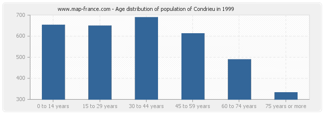 Age distribution of population of Condrieu in 1999