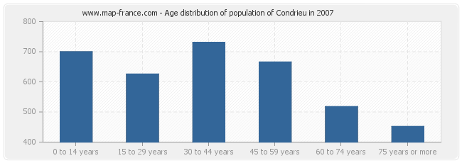 Age distribution of population of Condrieu in 2007
