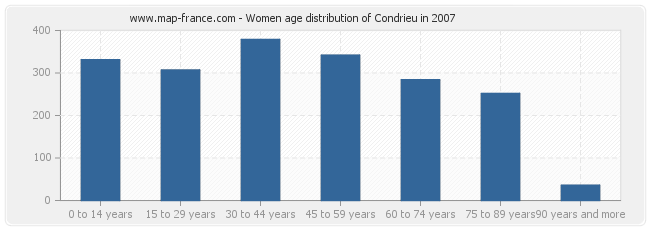 Women age distribution of Condrieu in 2007