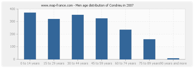 Men age distribution of Condrieu in 2007