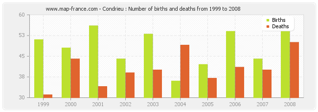 Condrieu : Number of births and deaths from 1999 to 2008