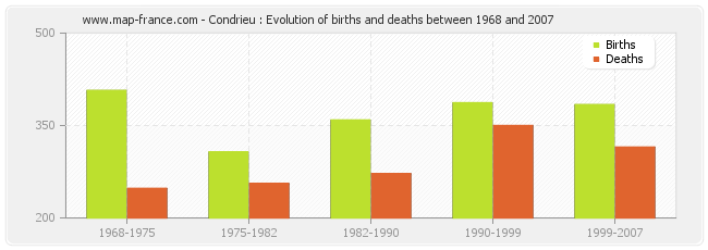 Condrieu : Evolution of births and deaths between 1968 and 2007