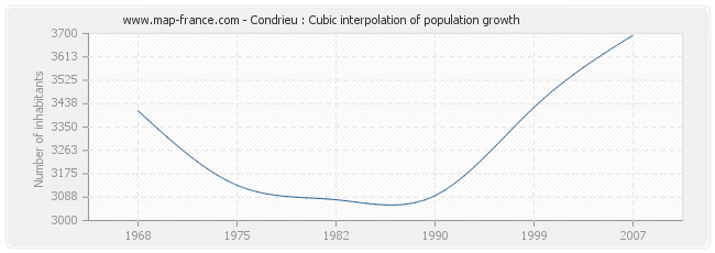 Condrieu : Cubic interpolation of population growth
