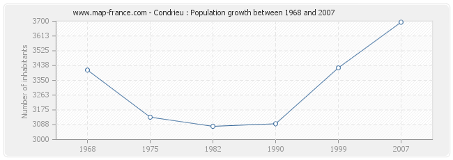 Population Condrieu