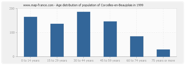 Age distribution of population of Corcelles-en-Beaujolais in 1999