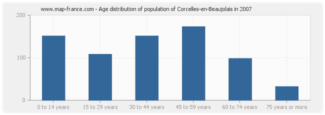 Age distribution of population of Corcelles-en-Beaujolais in 2007