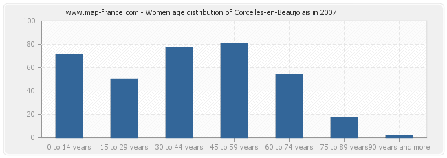 Women age distribution of Corcelles-en-Beaujolais in 2007