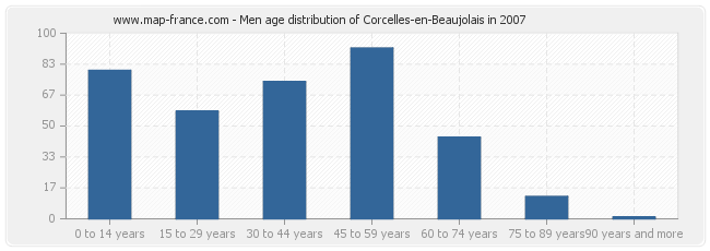 Men age distribution of Corcelles-en-Beaujolais in 2007