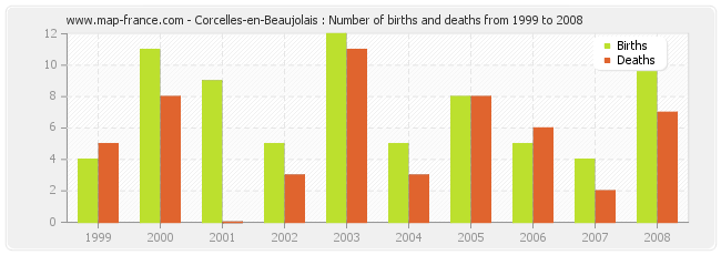 Corcelles-en-Beaujolais : Number of births and deaths from 1999 to 2008