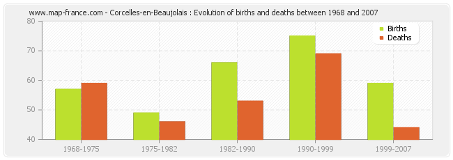 Corcelles-en-Beaujolais : Evolution of births and deaths between 1968 and 2007