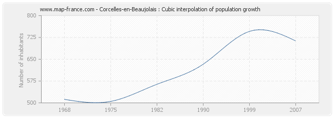 Corcelles-en-Beaujolais : Cubic interpolation of population growth
