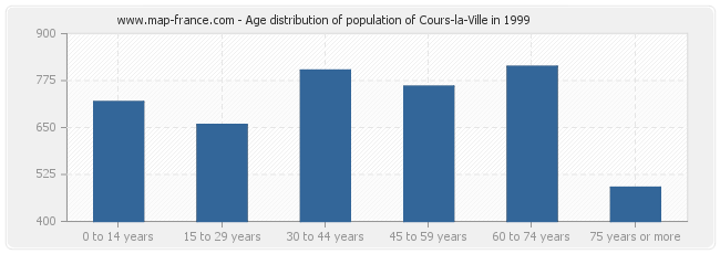 Age distribution of population of Cours-la-Ville in 1999
