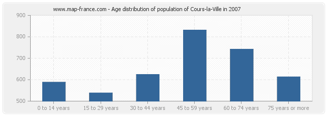 Age distribution of population of Cours-la-Ville in 2007