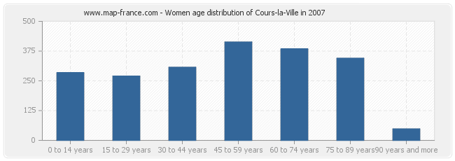 Women age distribution of Cours-la-Ville in 2007